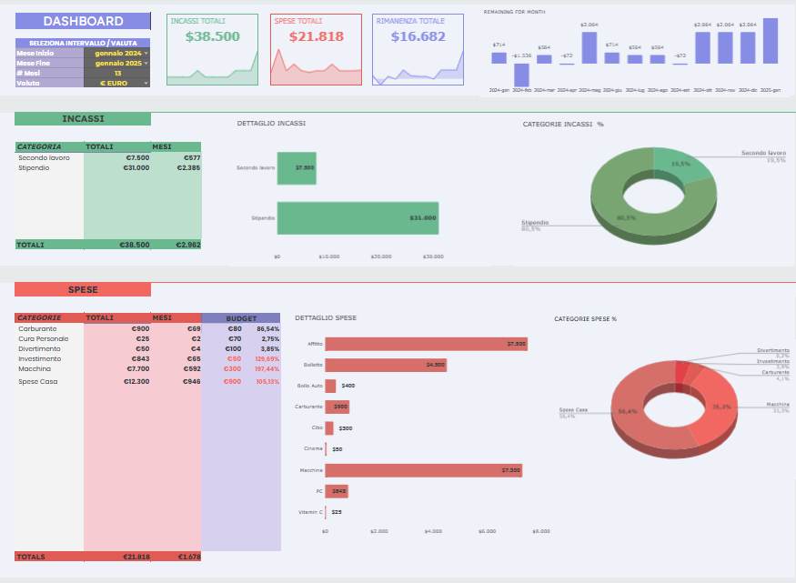 Google Sheets spese e budget italiano screenshot